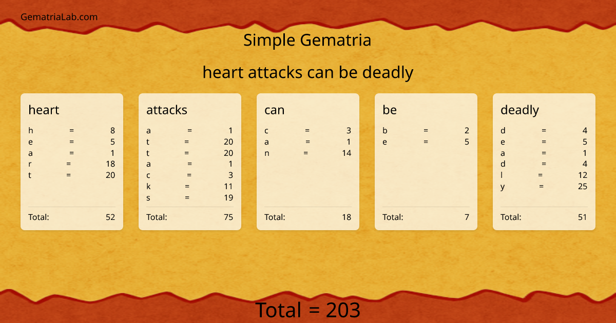 heart attacks can be deadly in simple Gematria